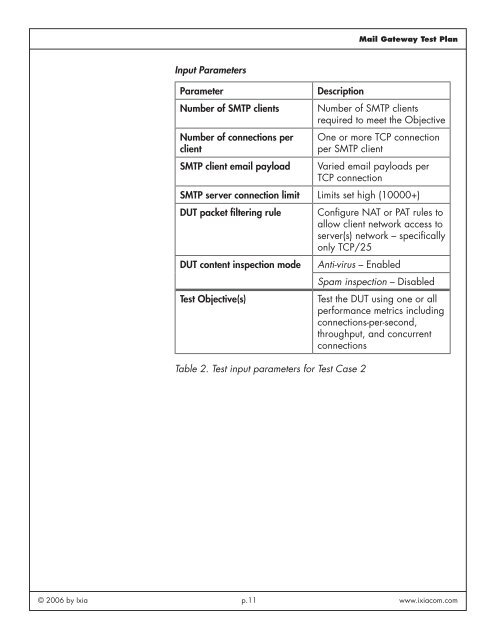 Mail Gateway Test Plan - Ixia