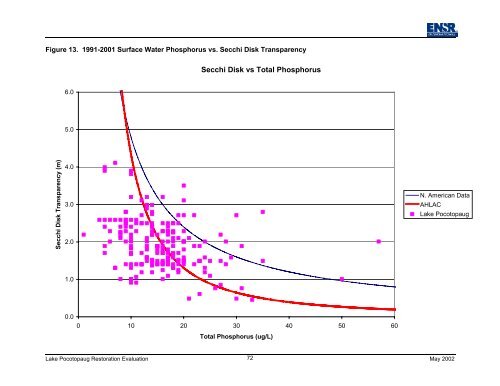 Lake Pocotopaug Lake and Watershed Restoration Evaluation ...