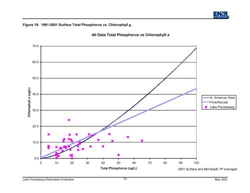 Lake Pocotopaug Lake and Watershed Restoration Evaluation ...