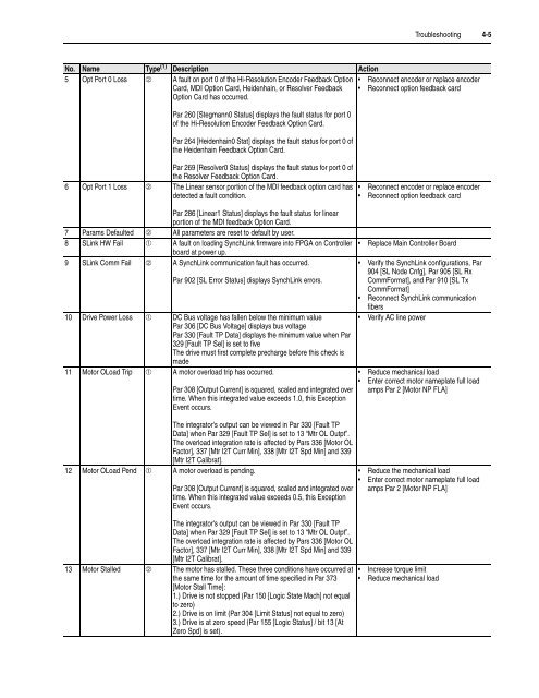 User Manual High Performance AC Drive