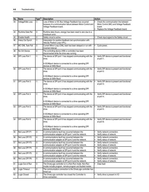 User Manual High Performance AC Drive