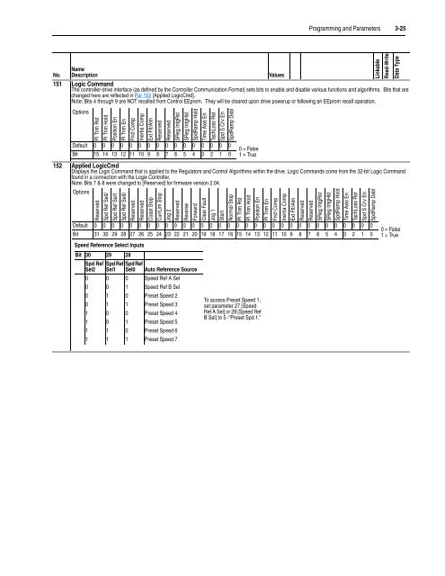 User Manual High Performance AC Drive