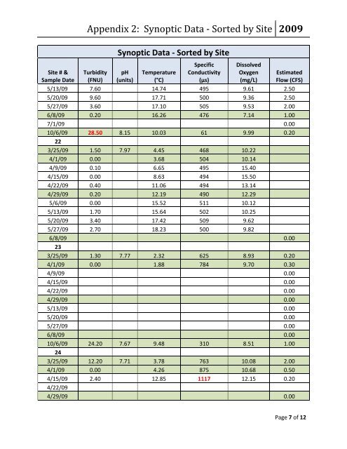 Prior Lake - Spring Lake Watershed District 2009 Water Quality ...