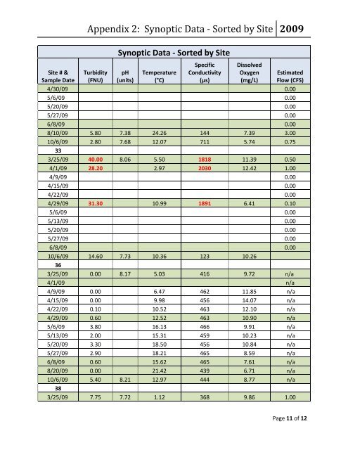 Prior Lake - Spring Lake Watershed District 2009 Water Quality ...