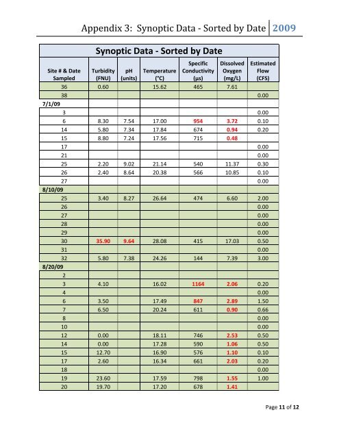 Prior Lake - Spring Lake Watershed District 2009 Water Quality ...