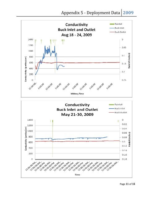 Prior Lake - Spring Lake Watershed District 2009 Water Quality ...