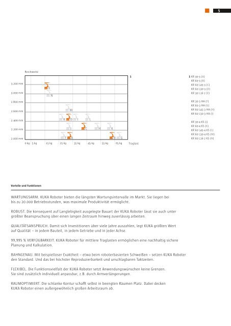 KUKARoboter für mittlere Traglasten - KUKA Robotics