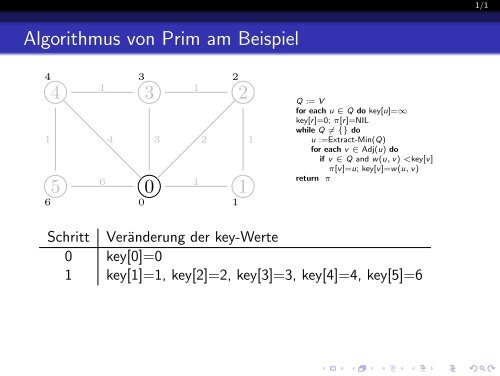 Algorithmus von Prim am Beispiel 4 3 2 1 0 5