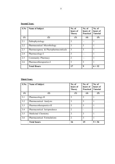 Pharm D Revised Regulations 2008 - Rajiv Gandhi University of ...