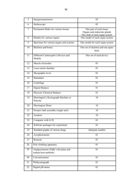 Pharm D Revised Regulations 2008 - Rajiv Gandhi University of ...