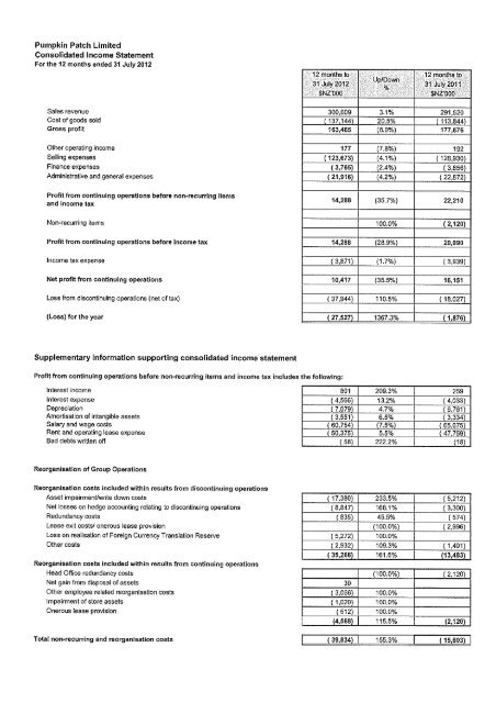 Pumpkin Patch Limited Consolidated Income Statement