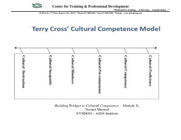 Cross model of cultural competency - handout - Peer Education ...
