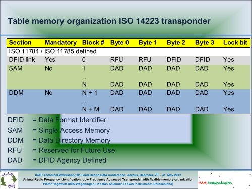 Hogewerf, P. H. Animal Radio Frequency Identification - ICAR