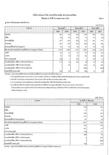 ฐานะการเงินและการดำเนินงานสำหรับปี 2555 - AIA.com