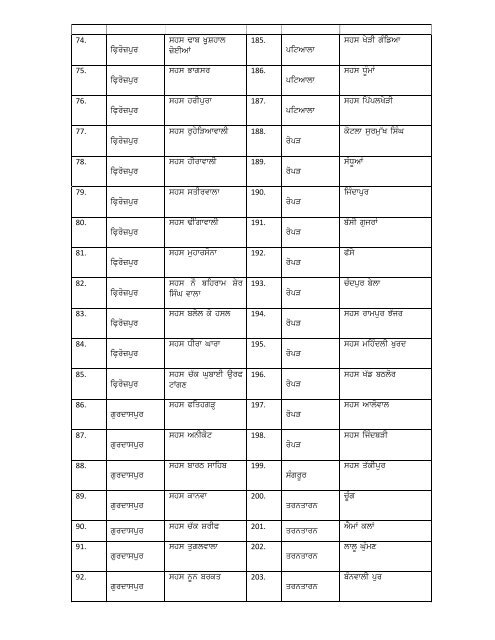 Upgraded Schools of RMSA - SSA Punjab