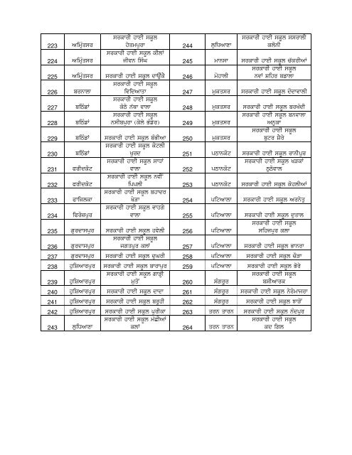 Upgraded Schools of RMSA - SSA Punjab