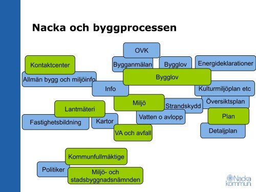 Byggprocessen i Nacka, översiktlig presentation