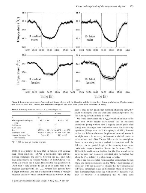 Individual differences in the phase and amplitude of the human ...