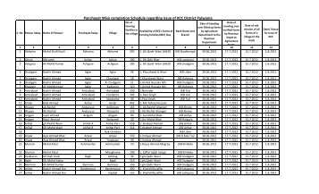 Panchayat-Wise Completion Schedule Regarding issue of KCC of ...