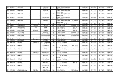 Panchayat-Wise Completion Schedule Regarding issue of KCC of ...