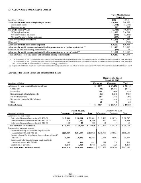 7.3 billion - Citigroup