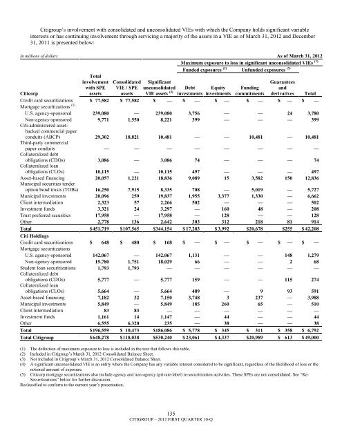 7.3 billion - Citigroup