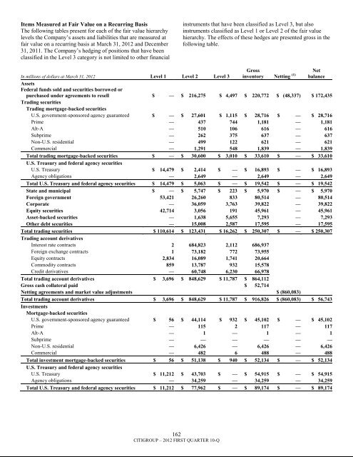 7.3 billion - Citigroup