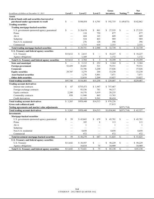 7.3 billion - Citigroup