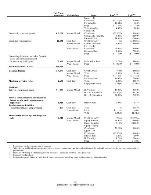 7.3 billion - Citigroup