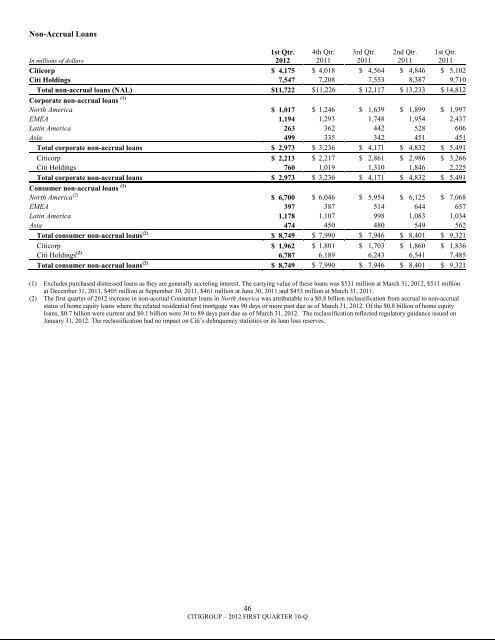 7.3 billion - Citigroup