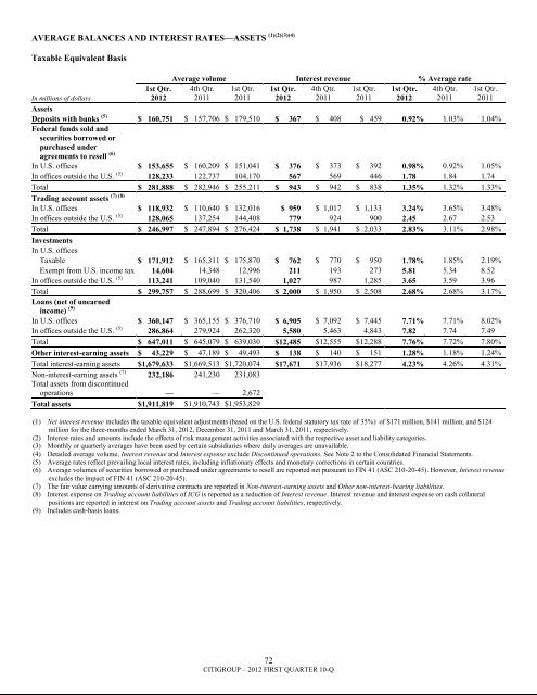 7.3 billion - Citigroup