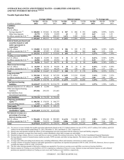 7.3 billion - Citigroup