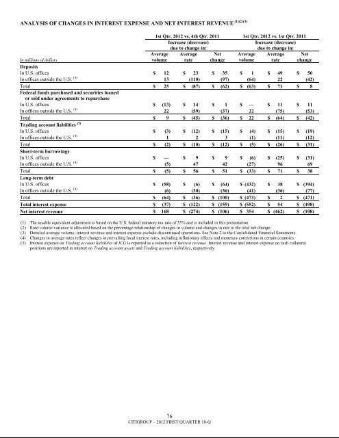 7.3 billion - Citigroup