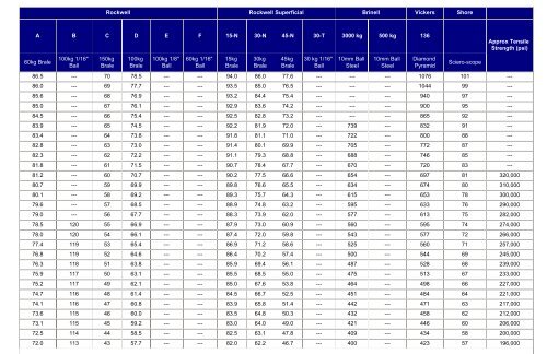 Rockwell Conversion Chart