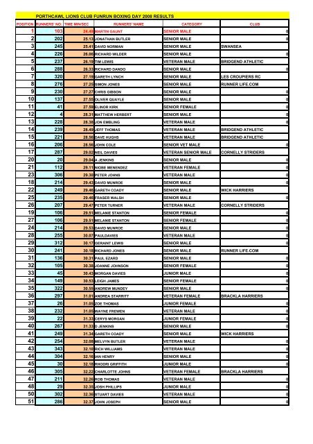 porthcawl lions club funrun boxing day 2008 results - Port Talbot ...