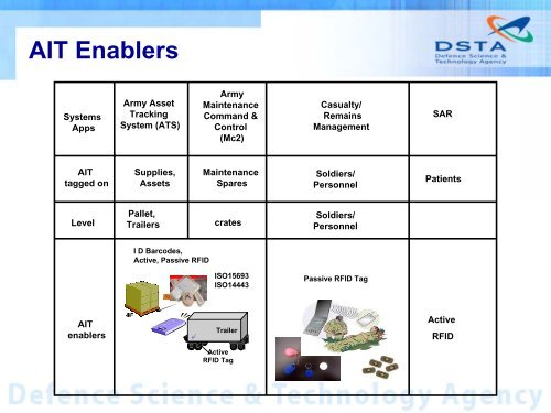 System-level Interface Description (SV-1) - National RFID Centre