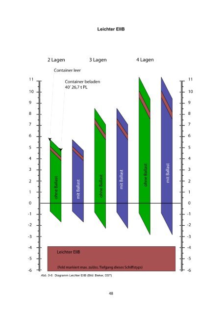 Eignung der Binnenwasserstraßen für den Containertransport - VBW