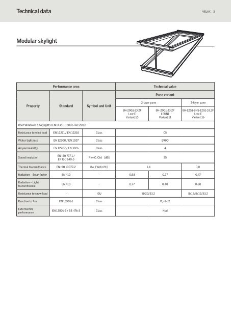 Technical Data - VELUX modulaire lichtstraten