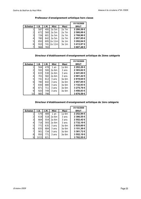 Grilles indiciaires de rÃ©munÃ©ration et traitement brut ... - Cdg68.fr