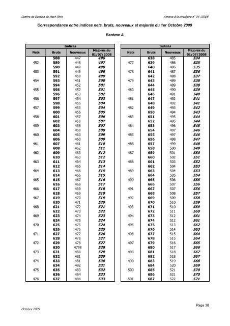 Grilles indiciaires de rÃ©munÃ©ration et traitement brut ... - Cdg68.fr