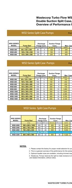 Split case pump brochure - Wastecorp Pumps