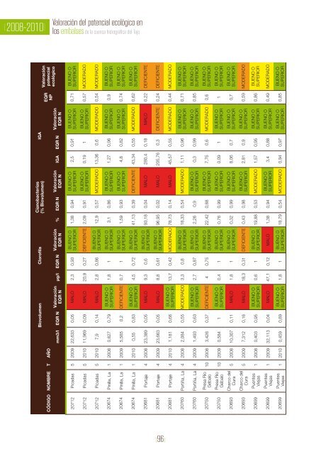 ValoraciÃ³n del potencial ecolÃ³gico en los embalses de la cuenca ...