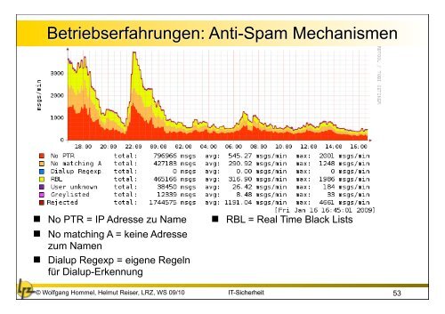 15. Anti-Spam Maßnahmen im Münchner Wissenschaftsnetz