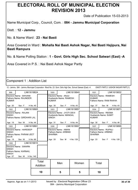 Govt Girls High Sec. School Satwari - Jammu Municipal Corporation