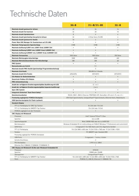 Weitere Informationen zur neuen Serie 30i / 31i / 32i finden Sie hier