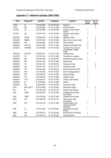 Contaminant pathways in Port Curtis: Final report - OzCoasts