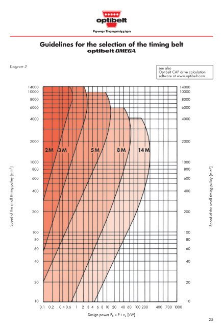 Standard range - Belting Ware