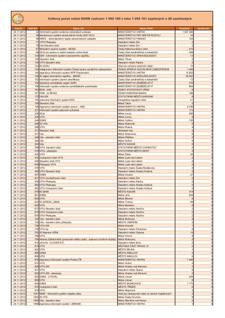 Produkce 24.11.2012 - SprÃ¡va zÃ¡kladnÃ­ch registrÅ¯