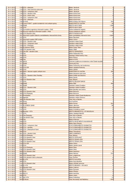 Produkce 24.11.2012 - SprÃ¡va zÃ¡kladnÃ­ch registrÅ¯