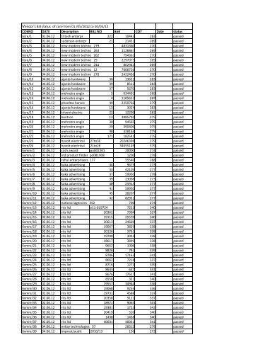 Vendor's Bill status of core from 01 /05/2012 to 10/05/12 CO6NO ...